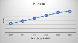 H-index دانشگاه علوم پزشکی دزفول در بازه‌ی زمانی 2022 تا 2025